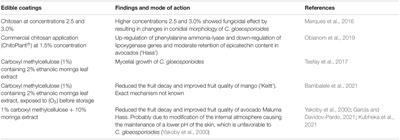 A Comprehensive Review on the Impact of Edible Coatings, Essential Oils, and Their Nano Formulations on Postharvest Decay Anthracnose of Avocados, Mangoes, and Papayas